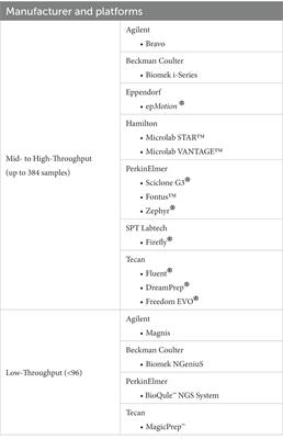 Implementing laboratory automation for next-generation sequencing: benefits and challenges for library preparation